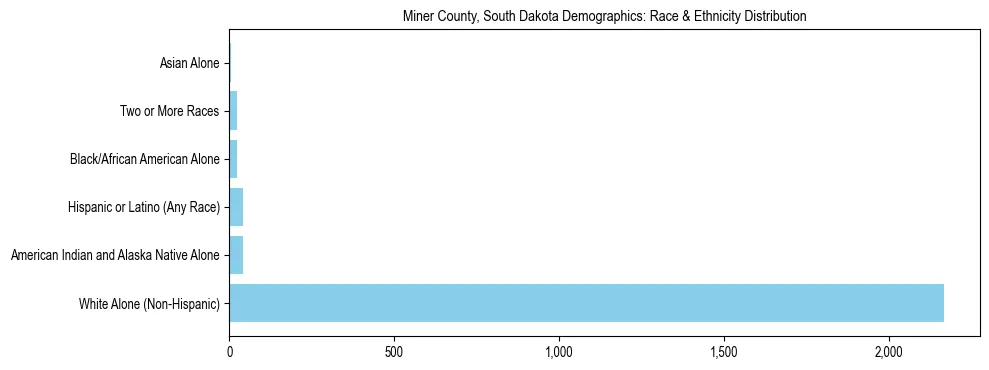 Race and Ethnicity Distribution Chart for Miner County, South Dakota