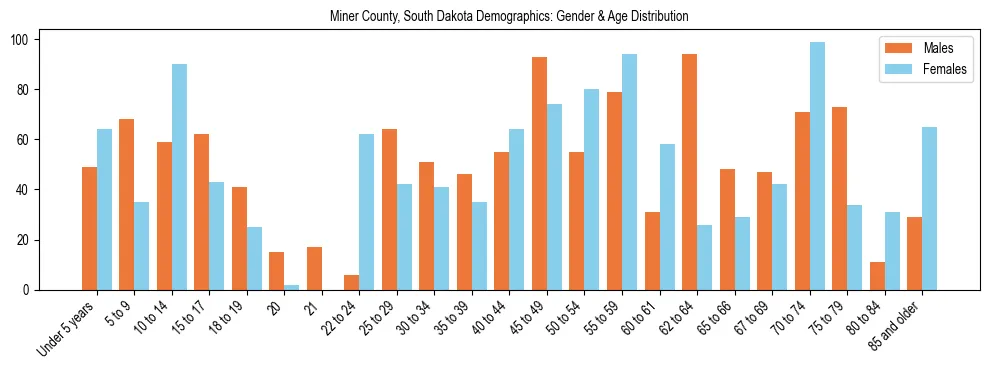 Bar chart showing the population distribution of Miner County, South Dakota by age group and gender, based on 2023 ACS data.
