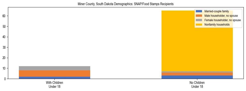 Stacked bar chart showing SNAP/Food Stamps recipient household composition by presence of children under 18 in Miner County, South Dakota, based on 2023 ACS data.