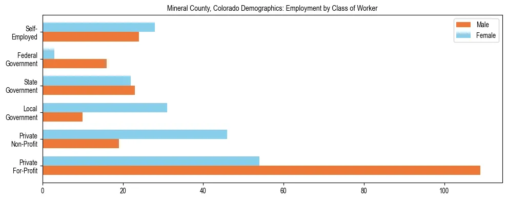 Horizontal bar chart showing employment distribution by class of worker and gender in Mineral County, Colorado, based on 2023 ACS data.