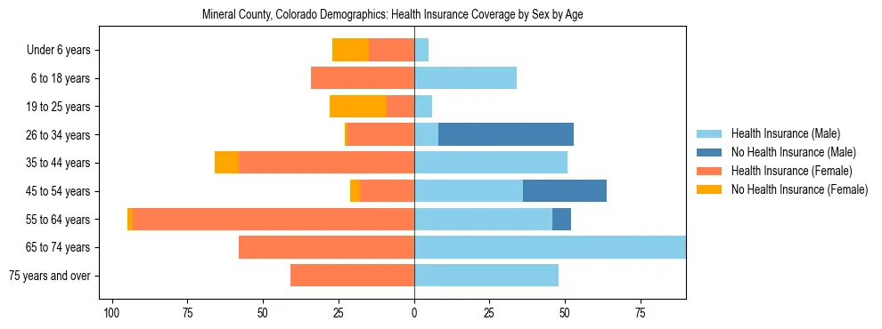 Pyramid chart showing health insurance coverage by age and sex in Mineral County, Colorado.