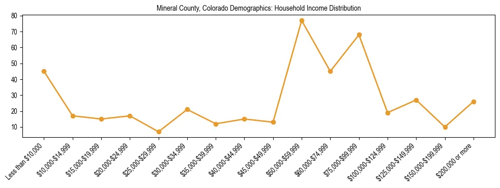 Horizontal bar chart showing household income distribution in Mineral County, Colorado.