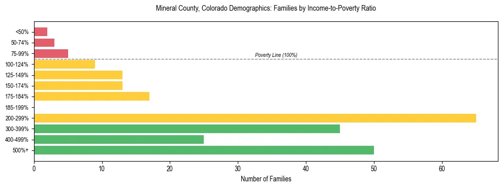 Horizontal bar chart showing family distribution by income-to-poverty ratio in Mineral County, Colorado, based on 2023 ACS data.