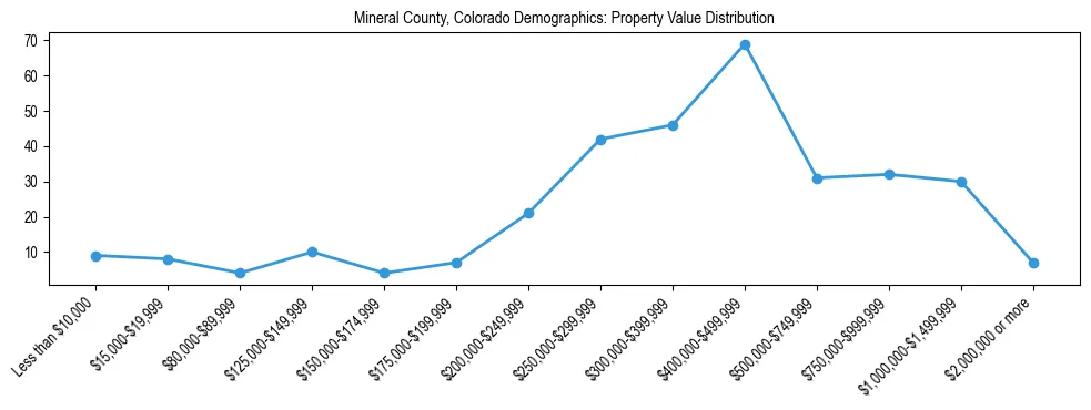 Line chart showing the distribution of property values for owner-occupied housing units in Mineral County, Colorado.