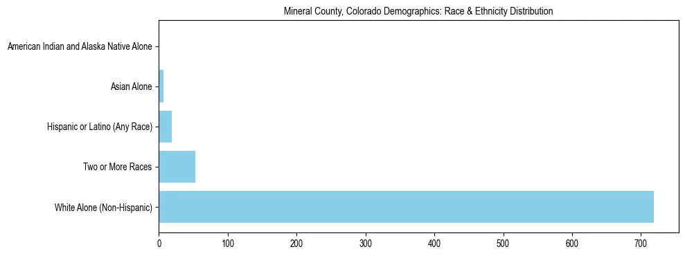 Race and Ethnicity Distribution Chart for Mineral County, Colorado