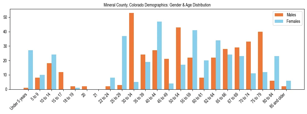 Bar chart showing the population distribution of Mineral County, Colorado by age group and gender, based on 2023 ACS data.