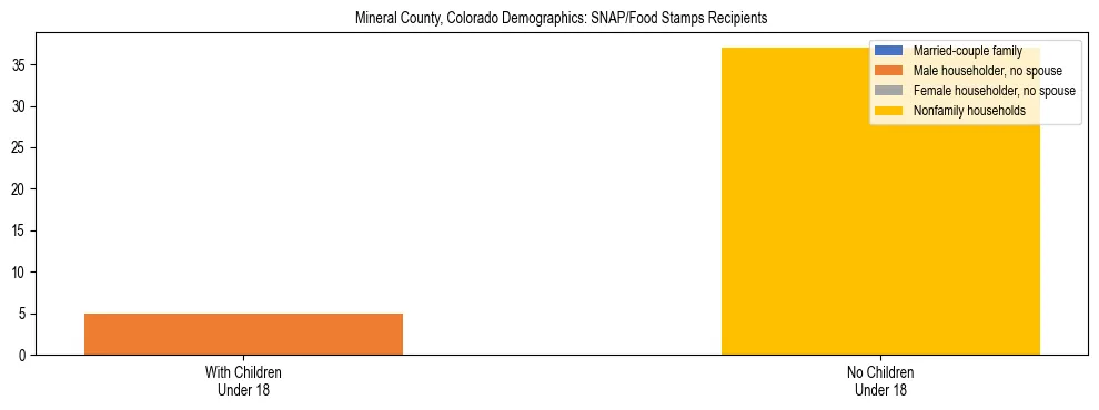 Stacked bar chart showing SNAP/Food Stamps recipient household composition by presence of children under 18 in Mineral County, Colorado, based on 2023 ACS data.
