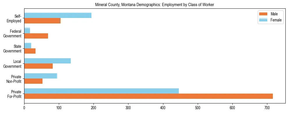 Horizontal bar chart showing employment distribution by class of worker and gender in Mineral County, Montana, based on 2023 ACS data.