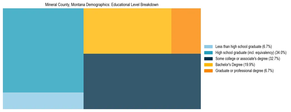 Treemap chart illustrating the educational attainment breakdown for population 25 years and over in Mineral County, Montana.