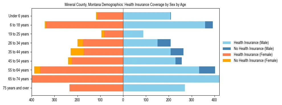 Pyramid chart showing health insurance coverage by age and sex in Mineral County, Montana.