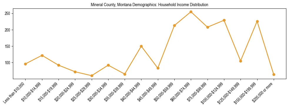 Horizontal bar chart showing household income distribution in Mineral County, Montana.