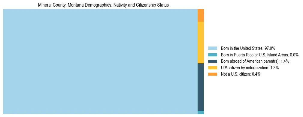 Treemap showing the population distribution by nativity and citizenship status in Mineral County, Montana based on U.S. Census data.