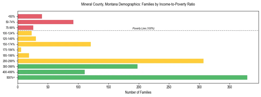 Horizontal bar chart showing family distribution by income-to-poverty ratio in Mineral County, Montana, based on 2023 ACS data.