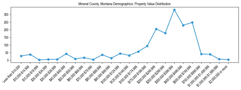 Line chart showing the distribution of property values for owner-occupied housing units in Mineral County, Montana.