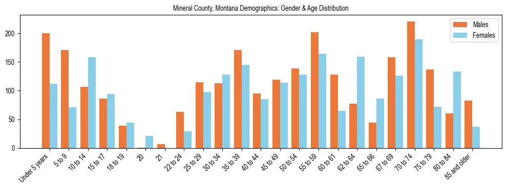 Bar chart showing the population distribution of Mineral County, Montana by age group and gender, based on 2023 ACS data.