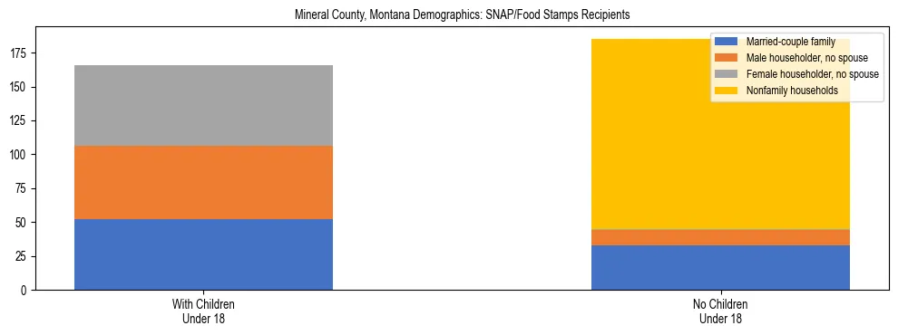 Stacked bar chart showing SNAP/Food Stamps recipient household composition by presence of children under 18 in Mineral County, Montana, based on 2023 ACS data.