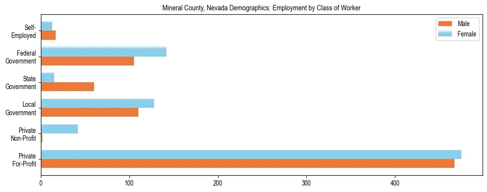 Horizontal bar chart showing employment distribution by class of worker and gender in Mineral County, Nevada, based on 2023 ACS data.