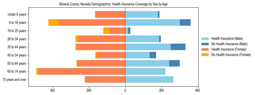 Pyramid chart showing health insurance coverage by age and sex in Mineral County, Nevada.