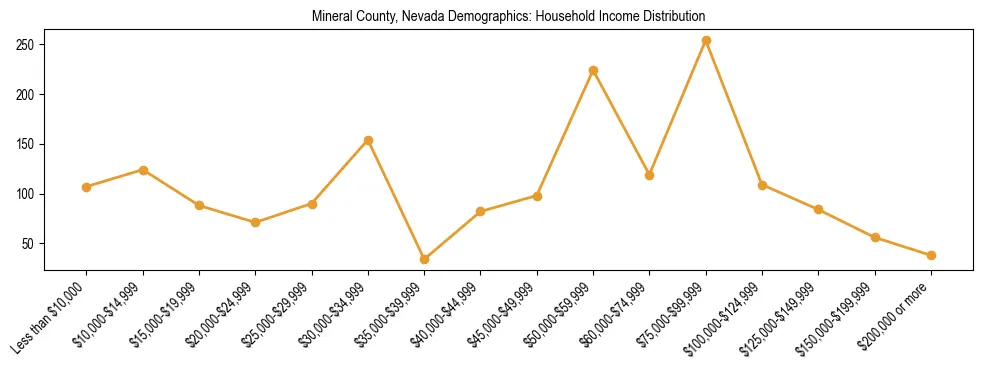 Horizontal bar chart showing household income distribution in Mineral County, Nevada.
