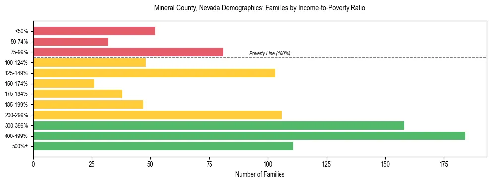 Horizontal bar chart showing family distribution by income-to-poverty ratio in Mineral County, Nevada, based on 2023 ACS data.