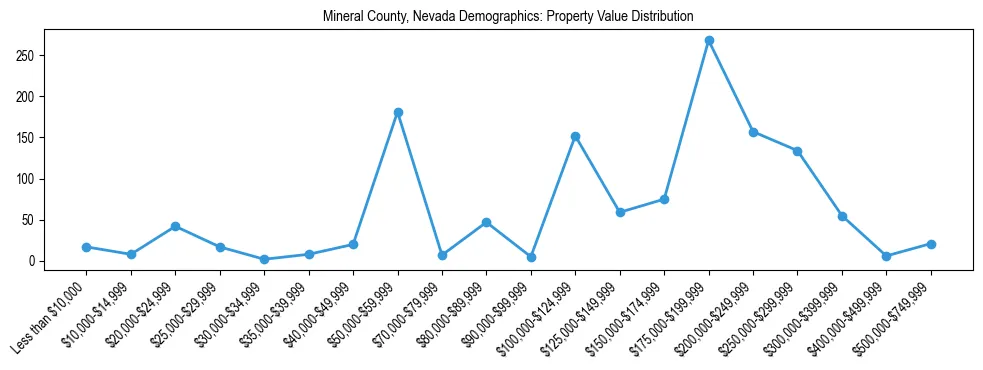Line chart showing the distribution of property values for owner-occupied housing units in Mineral County, Nevada.