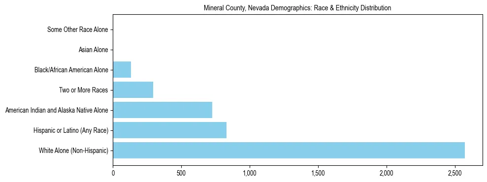 Race and Ethnicity Distribution Chart for Mineral County, Nevada