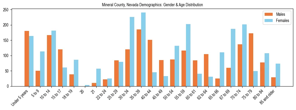 Bar chart showing the population distribution of Mineral County, Nevada by age group and gender, based on 2023 ACS data.
