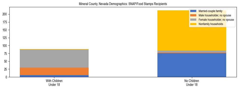 Stacked bar chart showing SNAP/Food Stamps recipient household composition by presence of children under 18 in Mineral County, Nevada, based on 2023 ACS data.