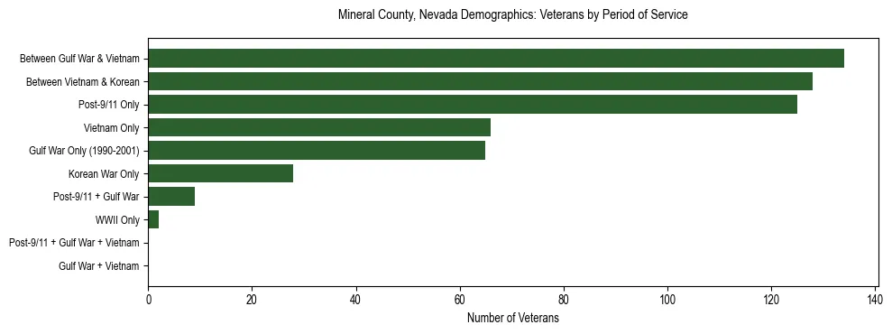 Horizontal bar chart showing veteran distribution by period of military service in Mineral County, Nevada, based on 2023 ACS data.