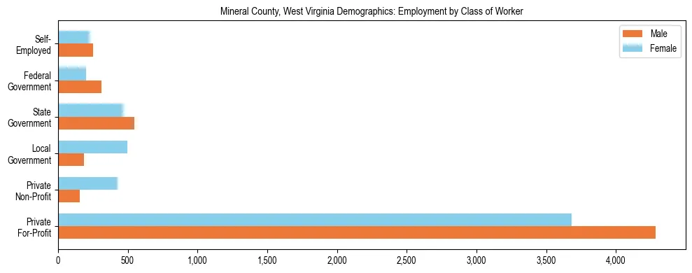 Horizontal bar chart showing employment distribution by class of worker and gender in Mineral County, West Virginia, based on 2023 ACS data.