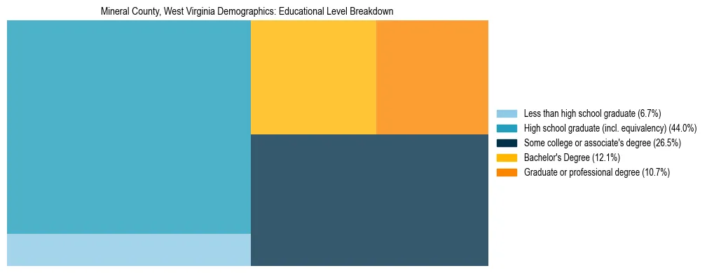 Treemap chart illustrating the educational attainment breakdown for population 25 years and over in Mineral County, West Virginia.