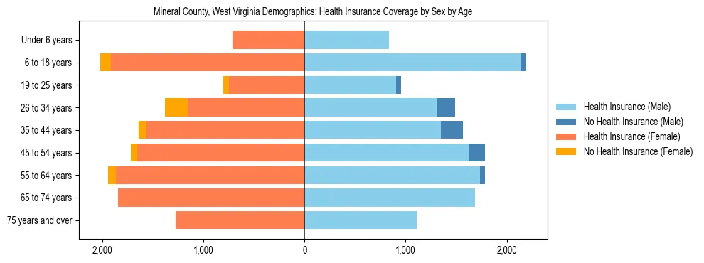 Pyramid chart showing health insurance coverage by age and sex in Mineral County, West Virginia.