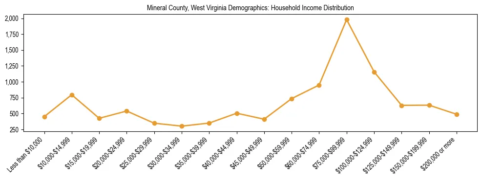 Horizontal bar chart showing household income distribution in Mineral County, West Virginia.
