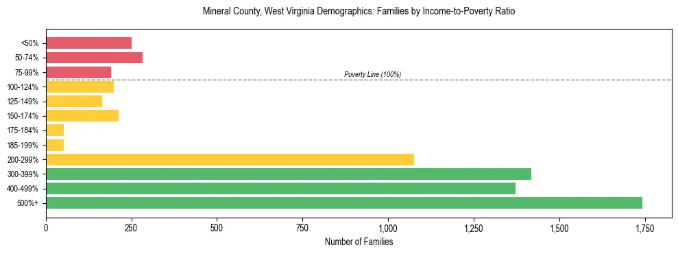 Horizontal bar chart showing family distribution by income-to-poverty ratio in Mineral County, West Virginia, based on 2023 ACS data.