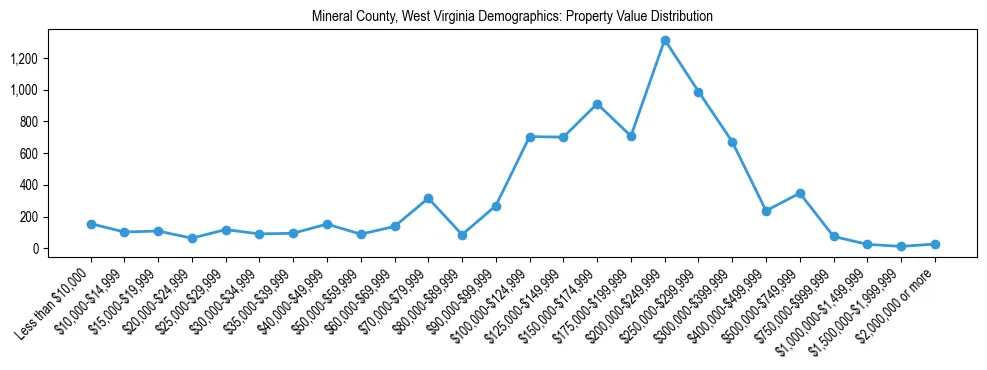 Line chart showing the distribution of property values for owner-occupied housing units in Mineral County, West Virginia.