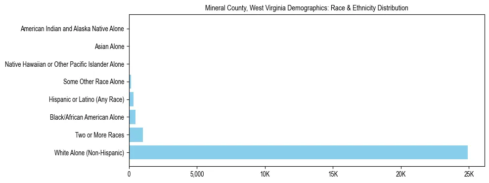 Race and Ethnicity Distribution Chart for Mineral County, West Virginia