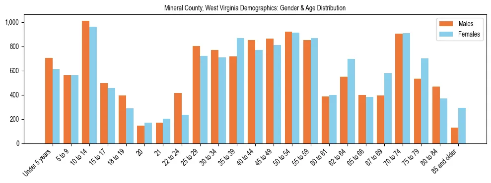 Bar chart showing the population distribution of Mineral County, West Virginia by age group and gender, based on 2023 ACS data.