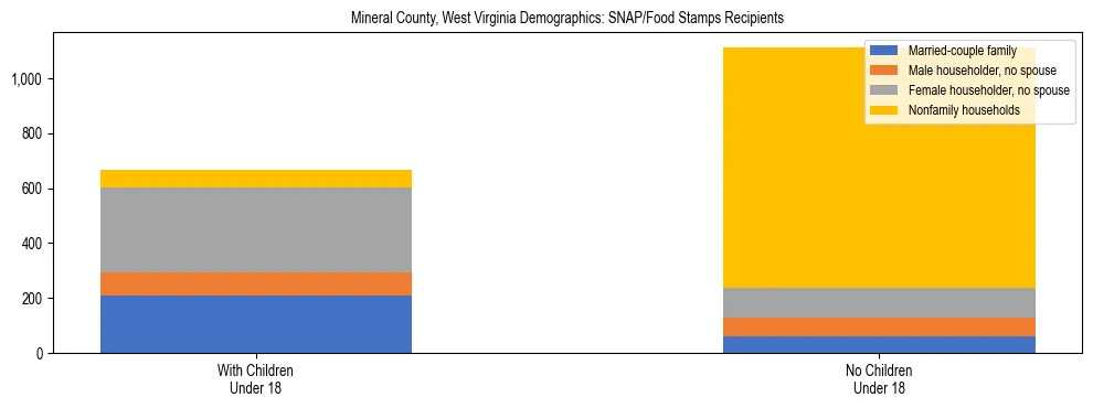 Stacked bar chart showing SNAP/Food Stamps recipient household composition by presence of children under 18 in Mineral County, West Virginia, based on 2023 ACS data.
