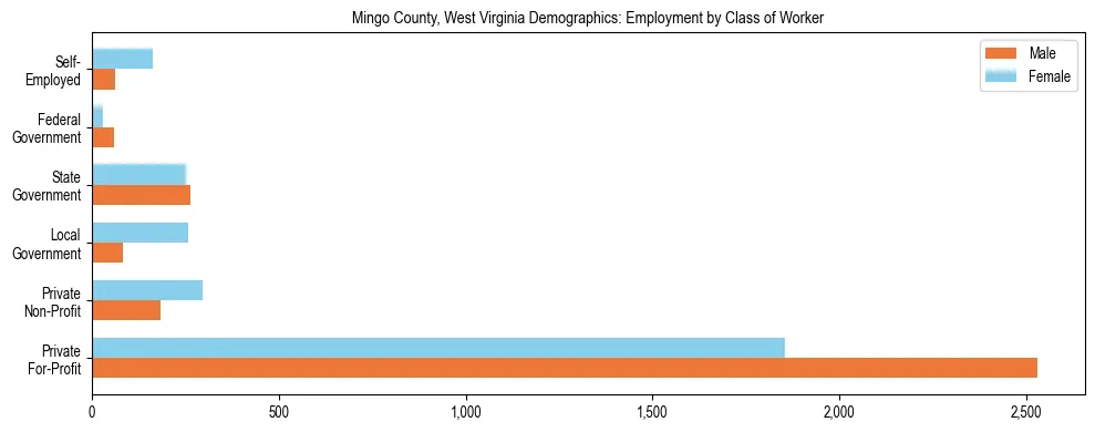 Horizontal bar chart showing employment distribution by class of worker and gender in Mingo County, West Virginia, based on 2023 ACS data.