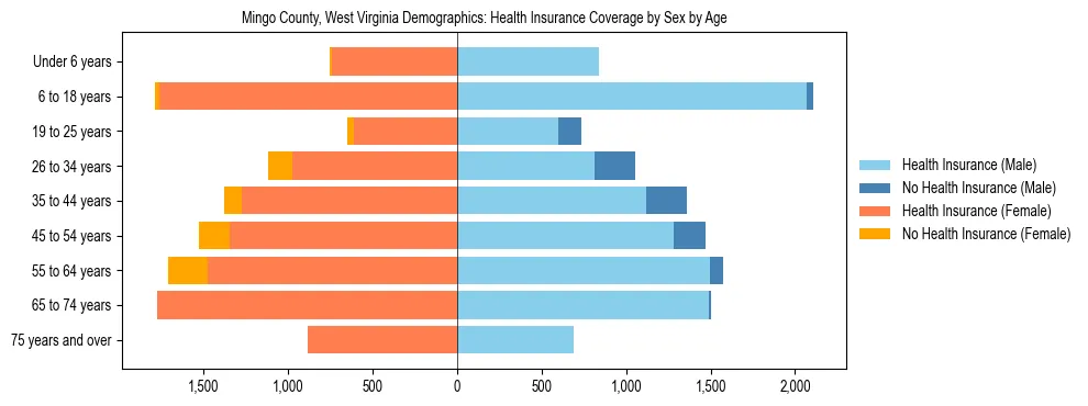 Pyramid chart showing health insurance coverage by age and sex in Mingo County, West Virginia.