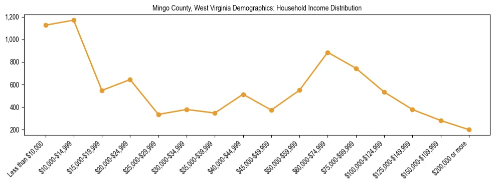 Horizontal bar chart showing household income distribution in Mingo County, West Virginia.