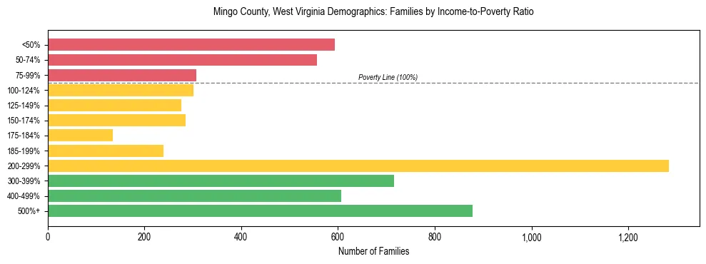 Horizontal bar chart showing family distribution by income-to-poverty ratio in Mingo County, West Virginia, based on 2023 ACS data.