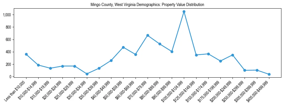 Line chart showing the distribution of property values for owner-occupied housing units in Mingo County, West Virginia.