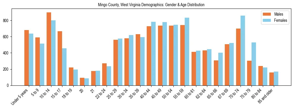Bar chart showing the population distribution of Mingo County, West Virginia by age group and gender, based on 2023 ACS data.