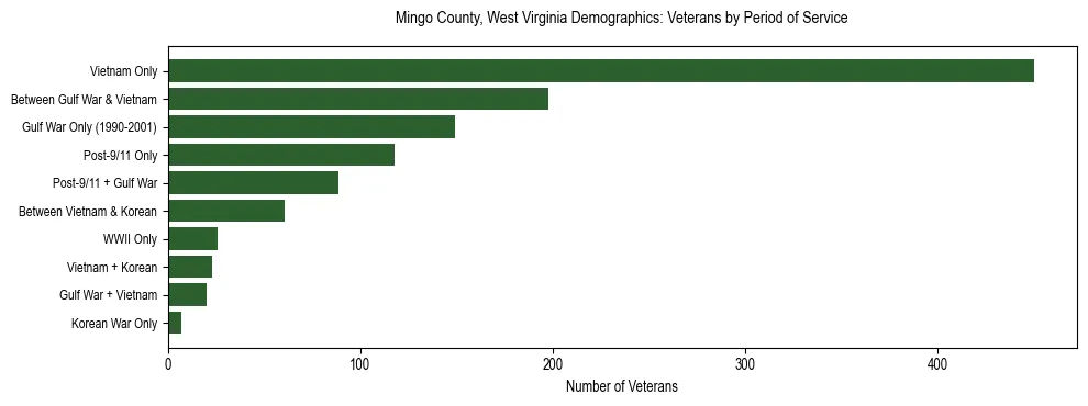 Horizontal bar chart showing veteran distribution by period of military service in Mingo County, West Virginia, based on 2023 ACS data.