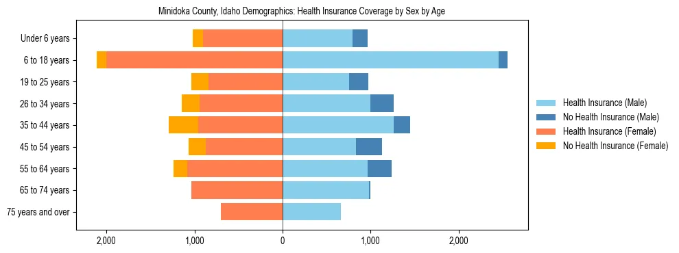Pyramid chart showing health insurance coverage by age and sex in Minidoka County, Idaho.