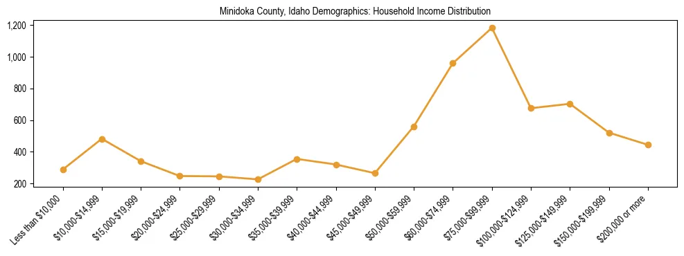 Horizontal bar chart showing household income distribution in Minidoka County, Idaho.