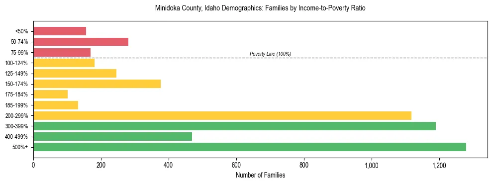 Horizontal bar chart showing family distribution by income-to-poverty ratio in Minidoka County, Idaho, based on 2023 ACS data.