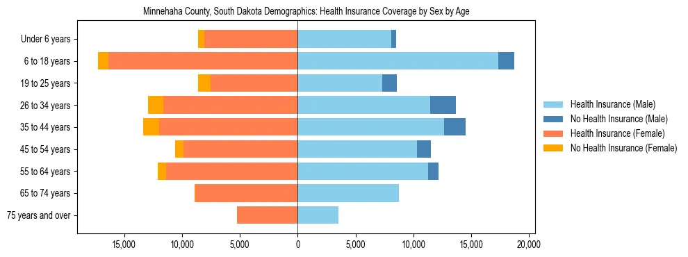 Pyramid chart showing health insurance coverage by age and sex in Minnehaha County, South Dakota.