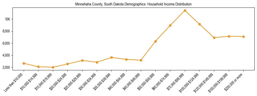 Horizontal bar chart showing household income distribution in Minnehaha County, South Dakota.
